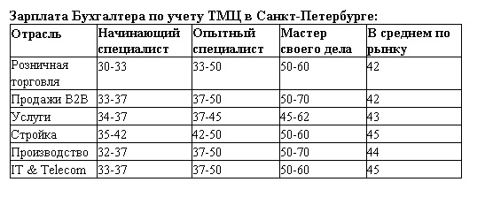 Зарплата Бухгалтера по учету ТМЦ в Санкт-Петербурге 2017